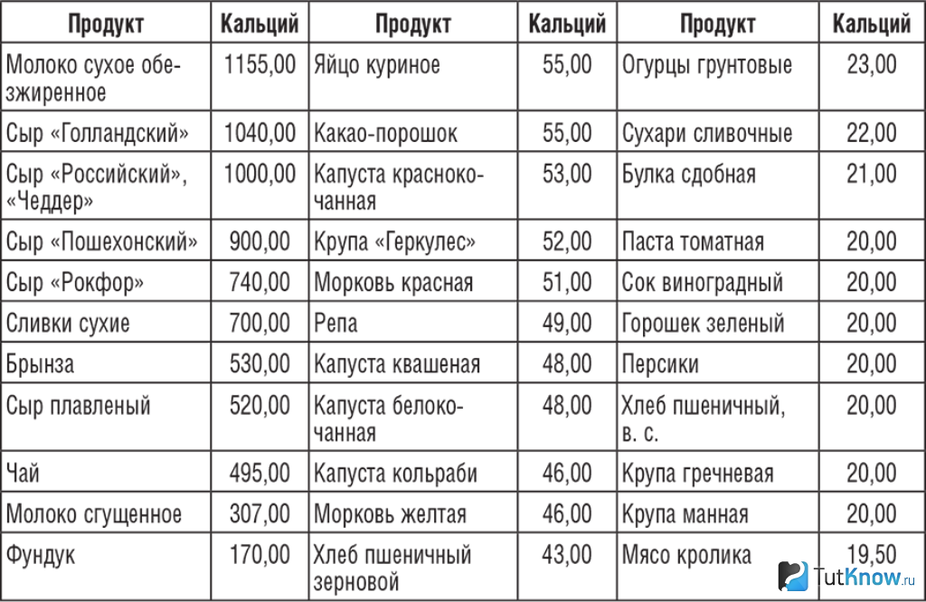 В каких продуктах содержится калий магний кальций. Продукты питания богатые кальцием таблица. Самое большое содержание кальция в продуктах питания таблица. Таблица содержания кальция в продуктах питания таблица. Кальций продукты богатые калием таблица.