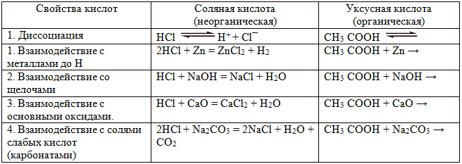 Сравнительная характеристика химических свойств кислот