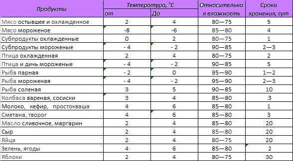 При какой температуре должны храниться. Температура хранения продуктов таблица. Срок хранения продуктов в холодильнике таблица. Хранение продовольственных продуктов таблица. Сроки хранения продуктов питания в детском саду.