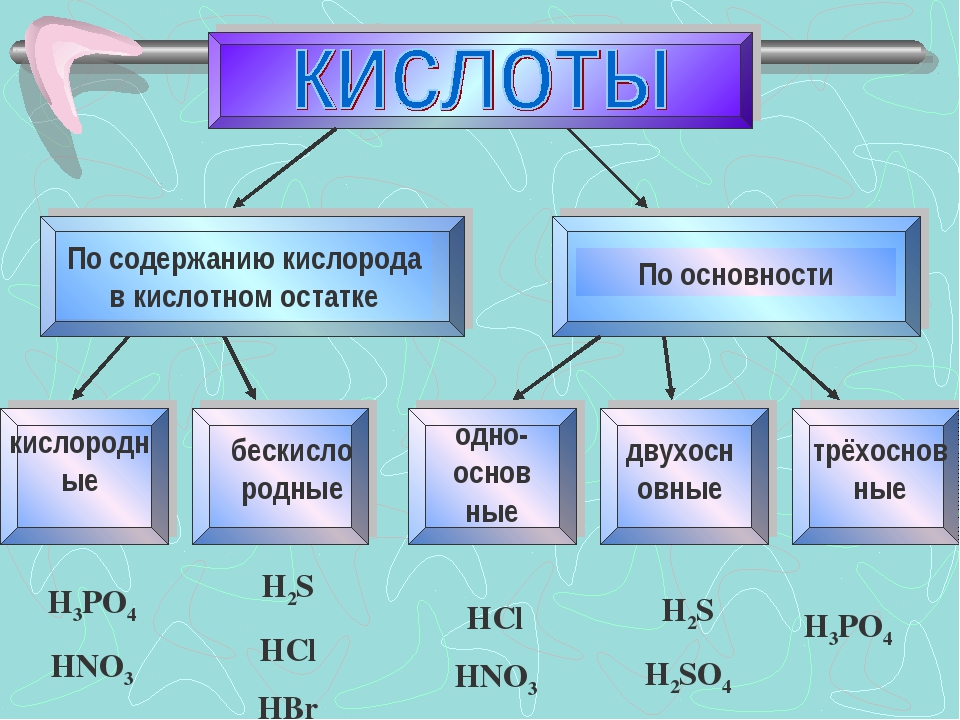 Кислоты бывают. Кислоты по содержанию кислорода. Кислородные кислоты по основности. Классификация кислот по содержанию кислорода. Кислоты химия проект.