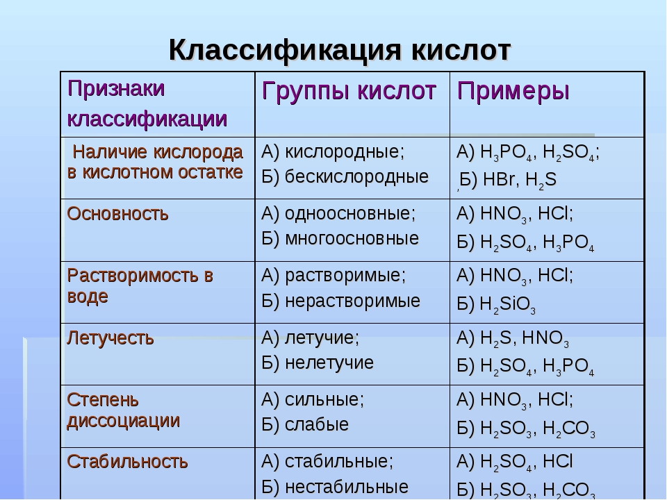 Какие вещества. Классификация кислот в химии 8 класс. Химия 8 класс кислоты их классификация и свойства. Химия 8 класс тема кислоты классификация. Классификация кислот таблица.