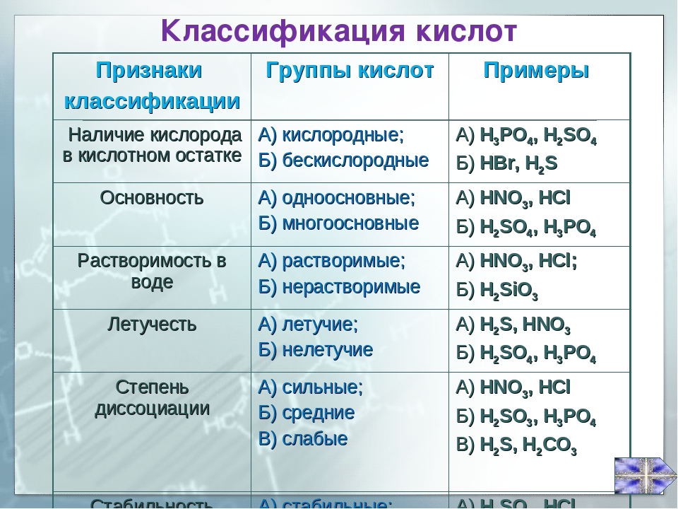 Приведите примеры кислот и оснований. Классификация неорганических кислот. Кислоты определение классификация свойства.