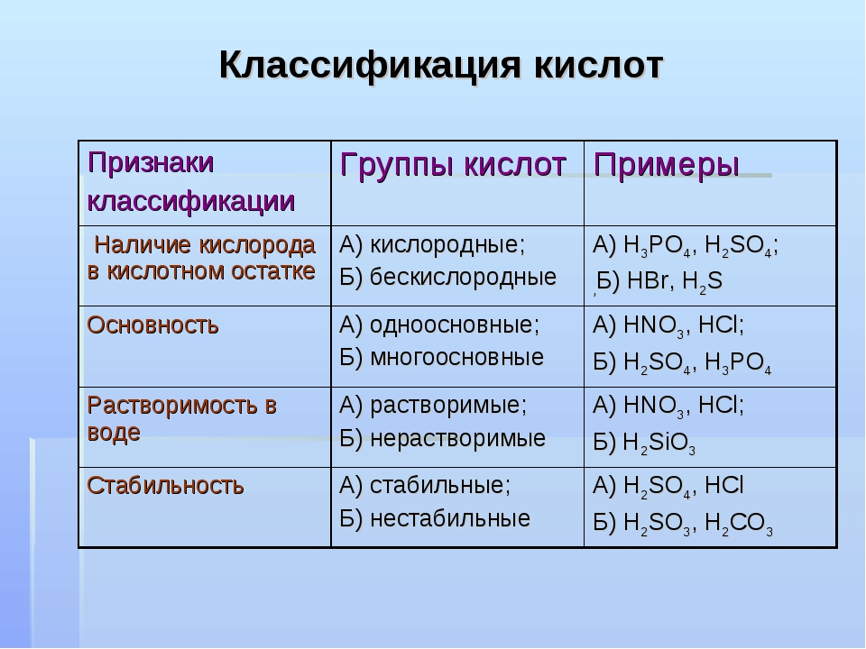 Распределите формулы солей на группы растворимые. Кислоты классификация и химические свойства. Классификация кислот в химии 8 класс. Классификация кислот химические свойства кислот. Кислоты их классификация и свойства 8 класс.