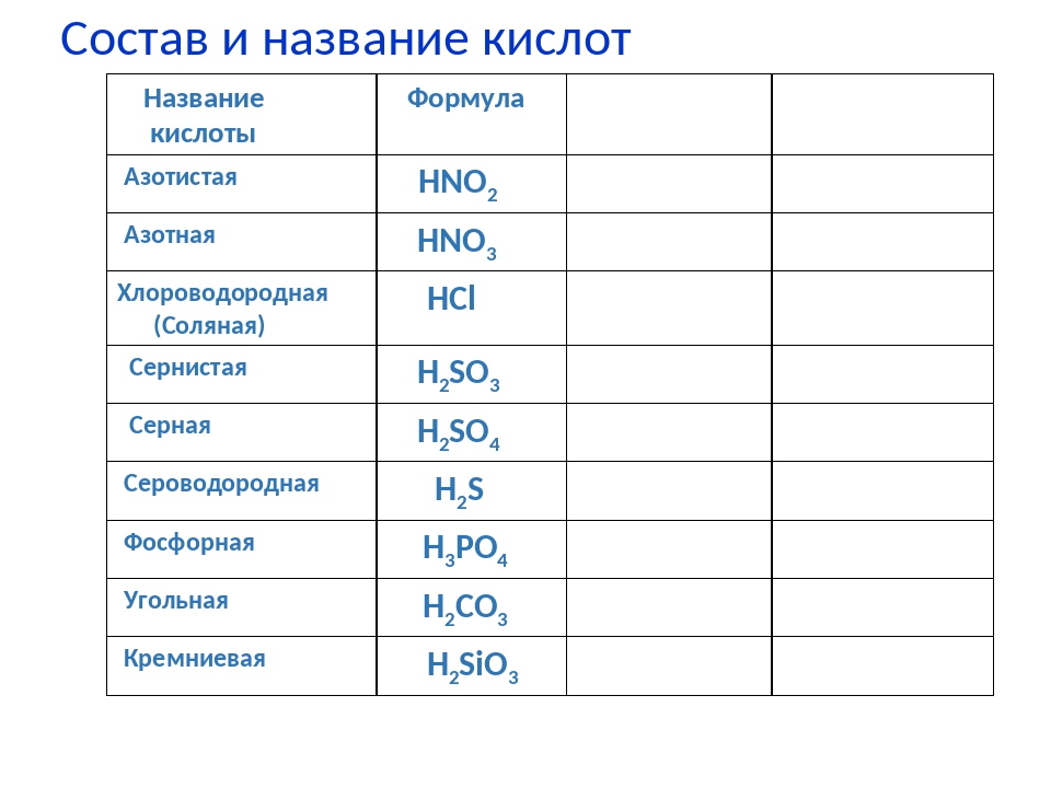 Формулы кислот 8 класс химия. Формула кислоты в химии 8 класс. Кислоты химия 8 класс таблица. Формулы и названия кислот 8 класс. Названия кислот в химии 8 класс.