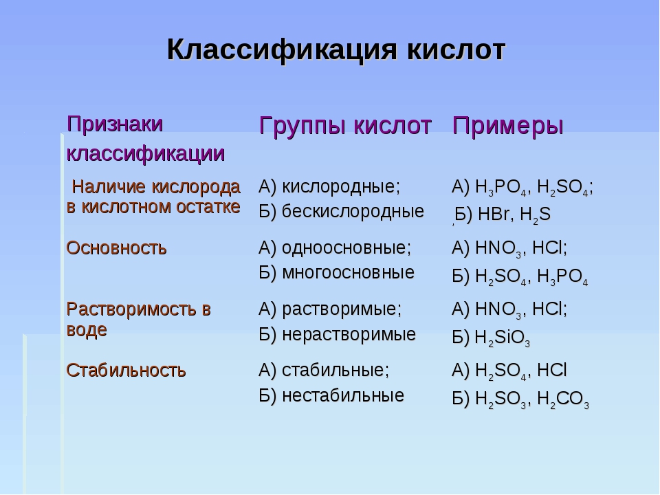 Назовите вещества hbr. Классификация кислот формулы. Классификация кислот в химии. Классификация кислот в химии 8 класс. Кислоты классификация кислот.
