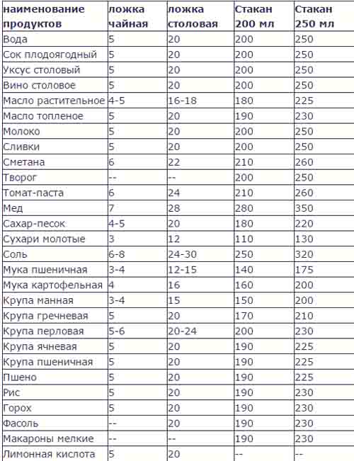 Сколько грамм в одной столовой ложке ячневой каши