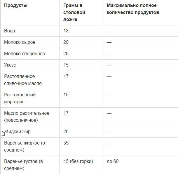 10мл это сколько ложек. Сколько грамм перекиси водорода в 1 чайной ложке. Сколько мл в столовой ложке и чайной ложке. Сколько грамм воды в столовой ложке таблица. В 1 столовой ложке мл.