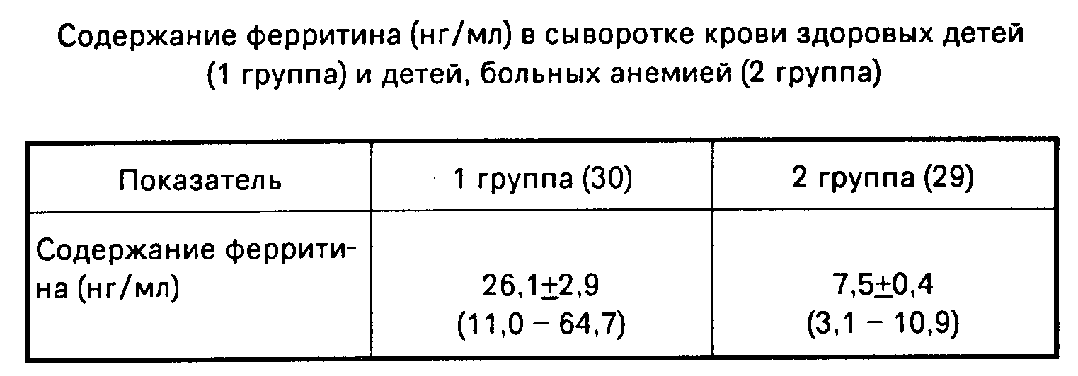 Норма ферритина у женщин после 50 лет. Ферритин 40. Ферритин норма у детей. Норма ферритина у детей 2 года. Ферритин норма у женщин.