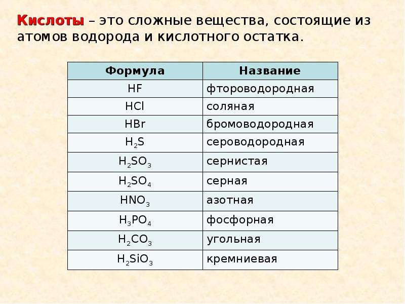 В состав кислот входят. Кислоты и их свойства. Кислоты реферат. Сообщение о кислоте. Какие бывают кислоты и их св-ва.