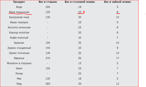 Сколько торта в чайной ложке