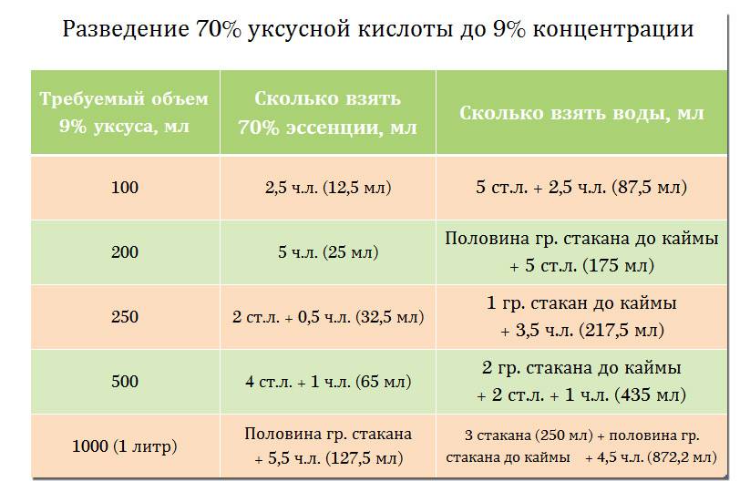 Для консервации овощей хозяйка готовит столовый уксус к 100 мл 70 уксусной