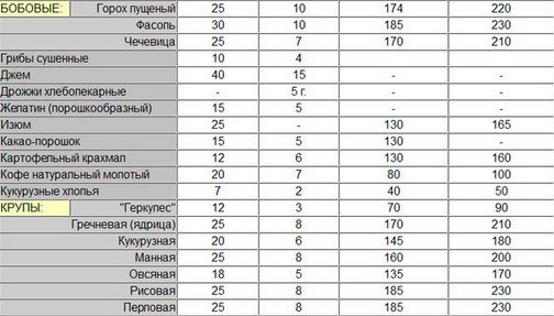 Сколько грамм пшенной каши в чайной ложке